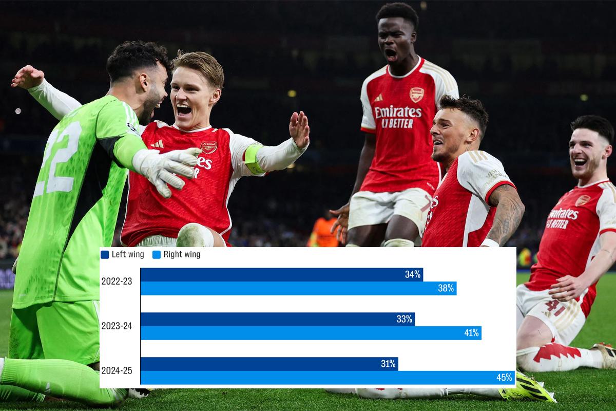 Mùa giải 2024/25 chứng kiến cánh phải của Arsenal vượt trội hơn hẳn trong các tình huống tấn công.