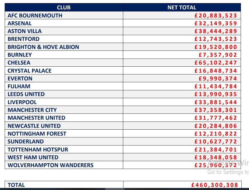 Chelsea nhận khoản lỗ lớn nhất lịch sử Ngoại hạng Anh