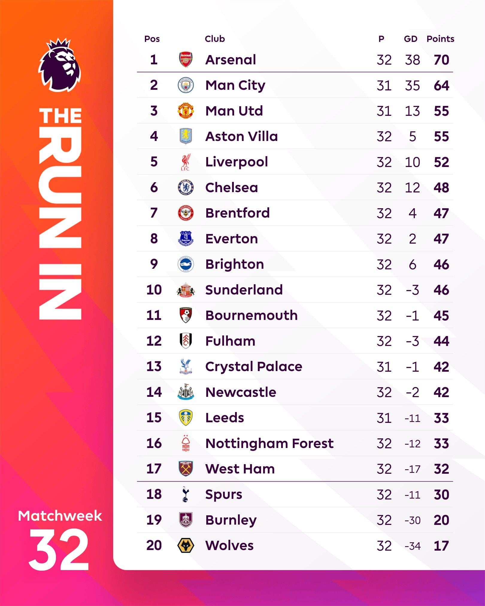 Man Utd đang đứng vị trí thứ 3 trên BXH