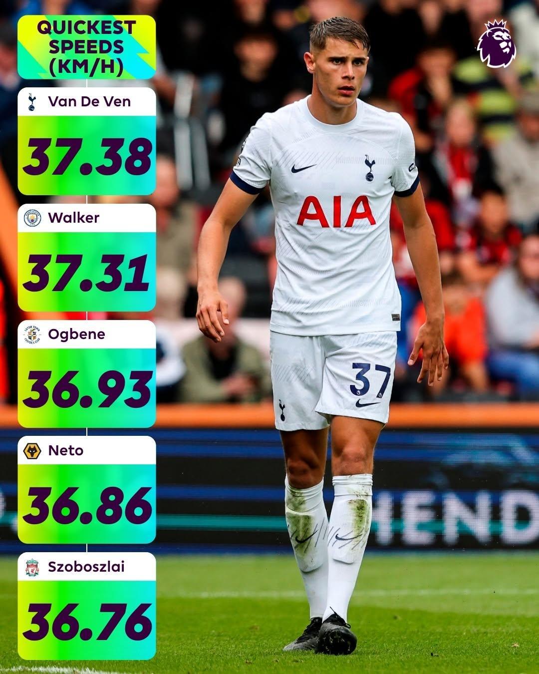 Micky van de Ven đang nắm giữ kỷ lục cầu thủ chạy nhanh nhất Ngoại hạng Anh