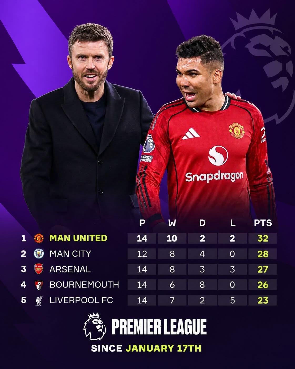 MU đã thắng 10/14 trận dưới triều đại của Carrick.